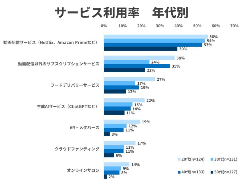 サブスクやクラウドファンディングなど、トレンドワードの認知率やサービス利用率を2年前と比較してみた。 | digmar