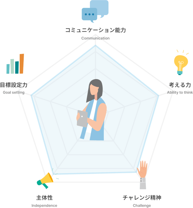 コミュニケーション能力 考える力 チャレンジ精神 主体性 目標設定力